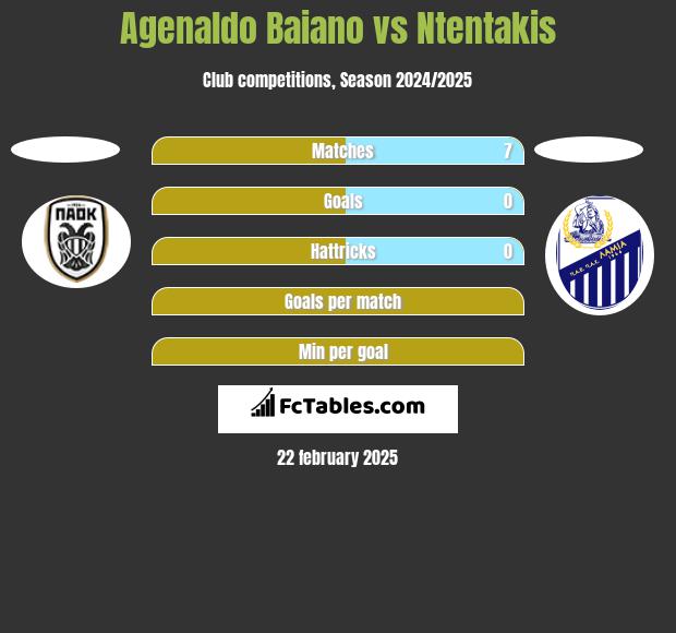 Agenaldo Baiano vs Ntentakis h2h player stats