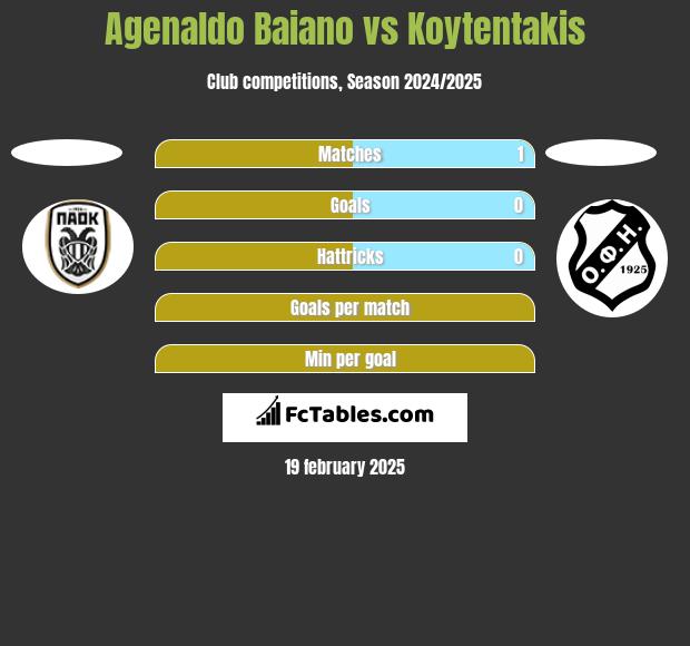 Agenaldo Baiano vs Koytentakis h2h player stats