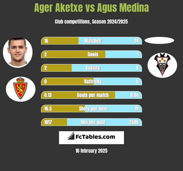 Ager Aketxe vs Agus Medina h2h player stats