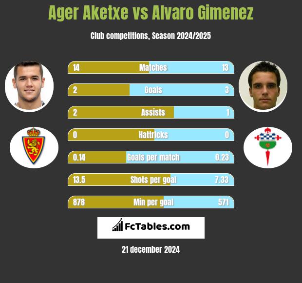 Ager Aketxe vs Alvaro Gimenez h2h player stats