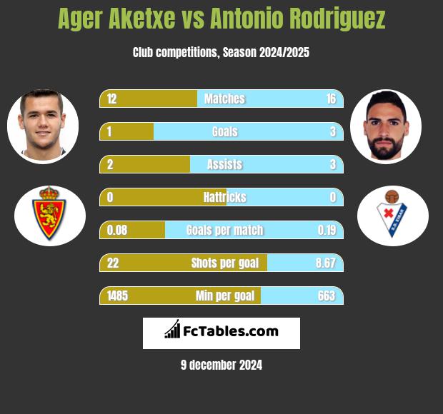 Ager Aketxe vs Antonio Rodriguez h2h player stats