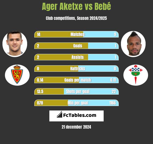 Ager Aketxe vs Bebe h2h player stats