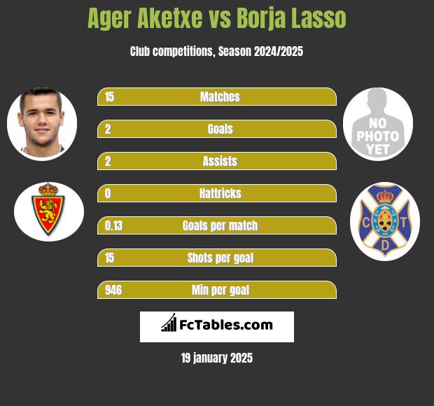 Ager Aketxe vs Borja Lasso h2h player stats