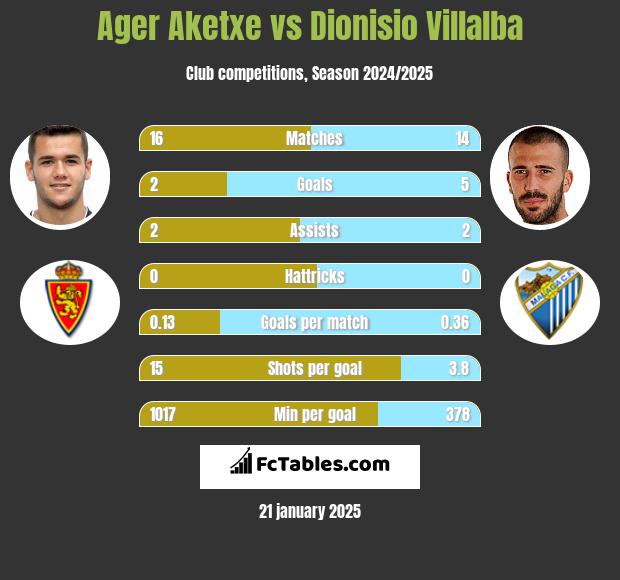 Ager Aketxe vs Dionisio Villalba h2h player stats