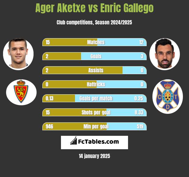 Ager Aketxe vs Enric Gallego h2h player stats