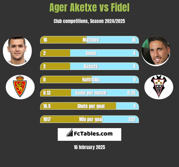 Ager Aketxe vs Fidel Chaves h2h player stats