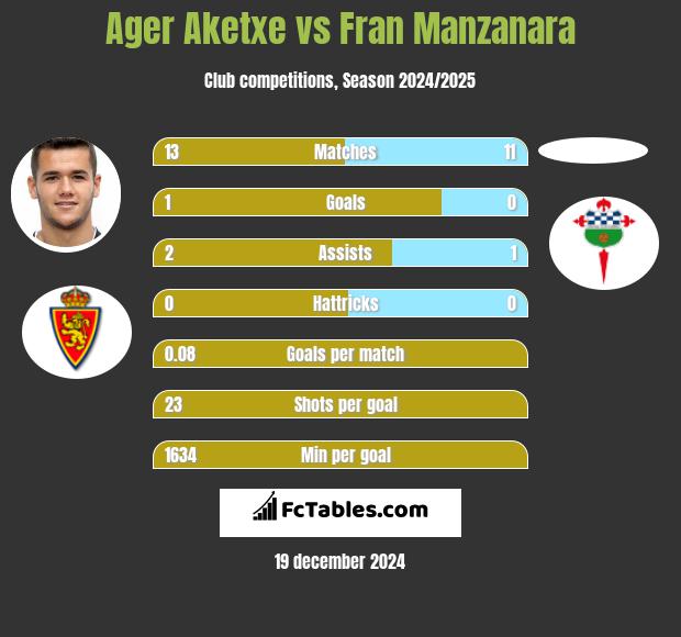 Ager Aketxe vs Fran Manzanara h2h player stats