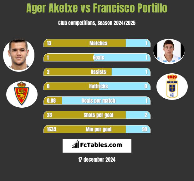 Ager Aketxe vs Francisco Portillo h2h player stats