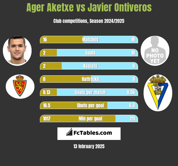 Ager Aketxe vs Javier Ontiveros h2h player stats