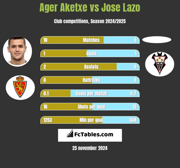 Ager Aketxe vs Jose Lazo h2h player stats