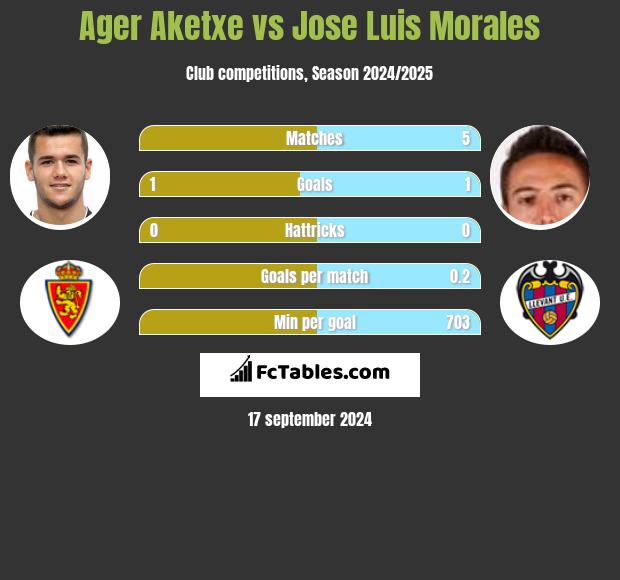 Ager Aketxe vs Jose Luis Morales h2h player stats