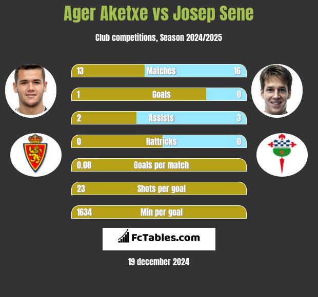 Ager Aketxe vs Josep Sene h2h player stats