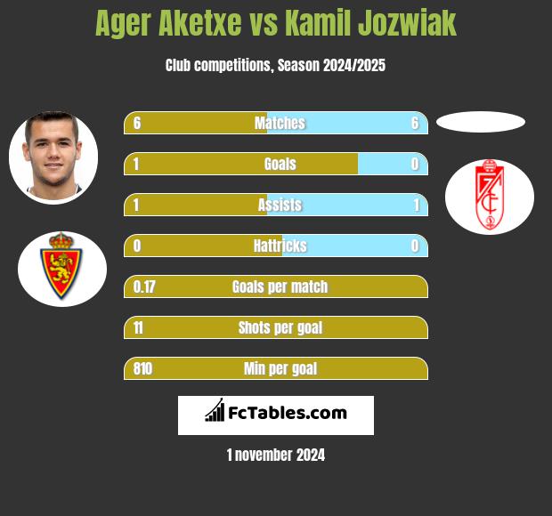 Ager Aketxe vs Kamil Jóźwiak h2h player stats