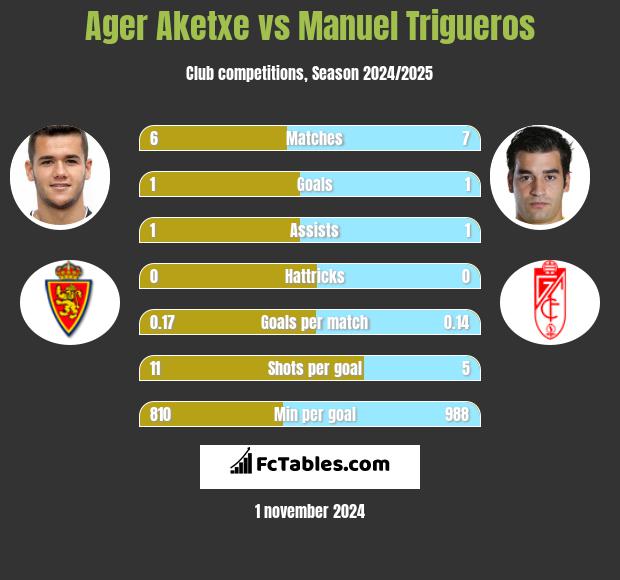 Ager Aketxe vs Manuel Trigueros h2h player stats