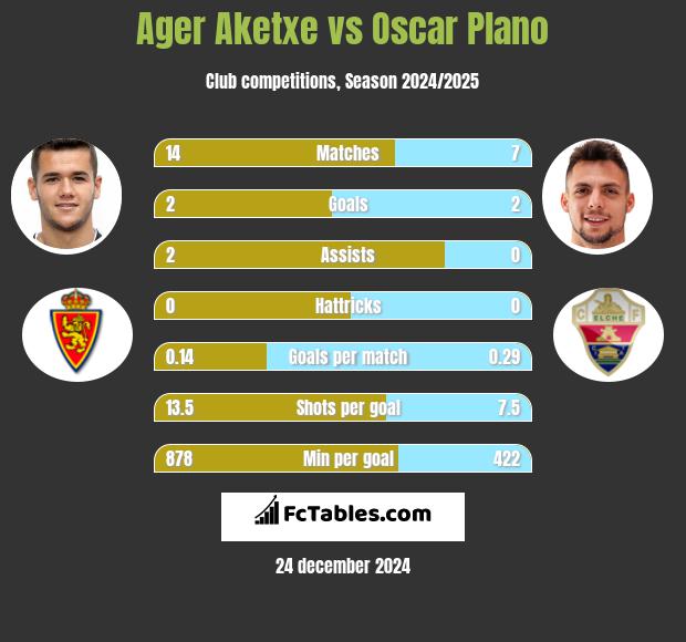 Ager Aketxe vs Oscar Plano h2h player stats