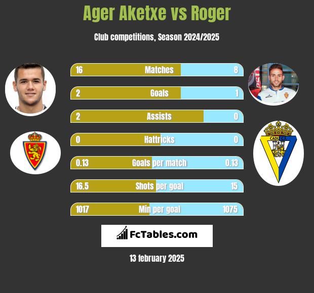 Ager Aketxe vs Roger h2h player stats