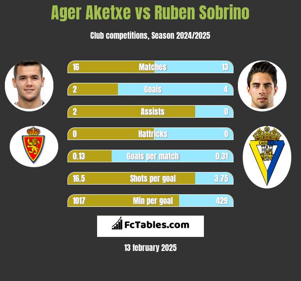 Ager Aketxe vs Ruben Sobrino h2h player stats