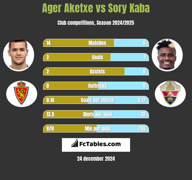 Ager Aketxe vs Sory Kaba h2h player stats