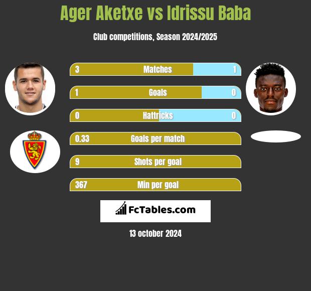 Ager Aketxe vs Idrissu Baba h2h player stats