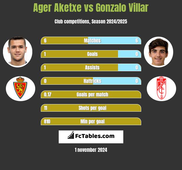 Ager Aketxe vs Gonzalo Villar h2h player stats