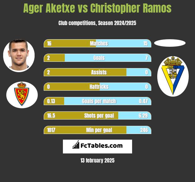 Ager Aketxe vs Christopher Ramos h2h player stats