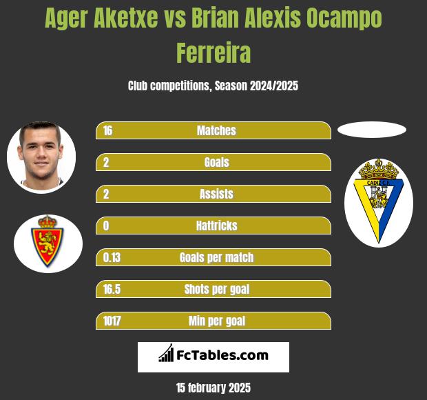 Ager Aketxe vs Brian Alexis Ocampo Ferreira h2h player stats