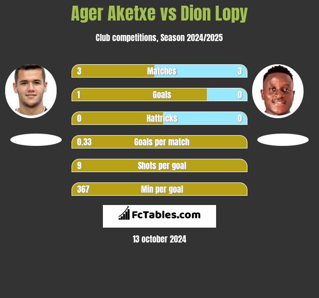 Ager Aketxe vs Dion Lopy h2h player stats