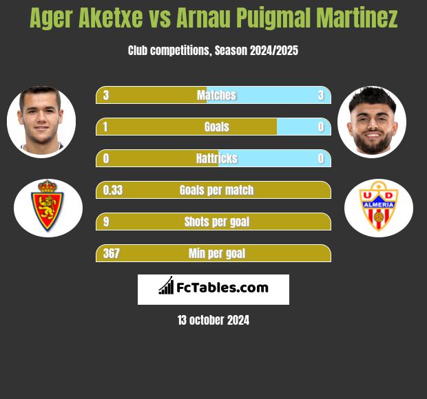 Ager Aketxe vs Arnau Puigmal Martinez h2h player stats