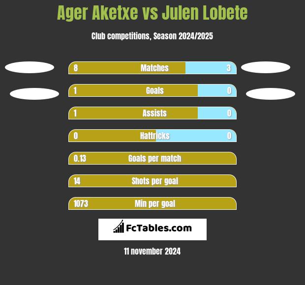 Ager Aketxe vs Julen Lobete h2h player stats