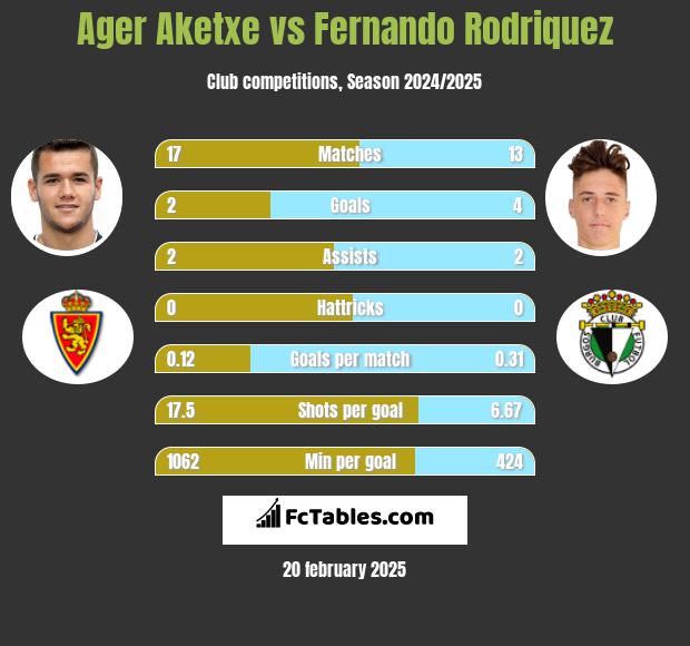 Ager Aketxe vs Fernando Rodriquez h2h player stats