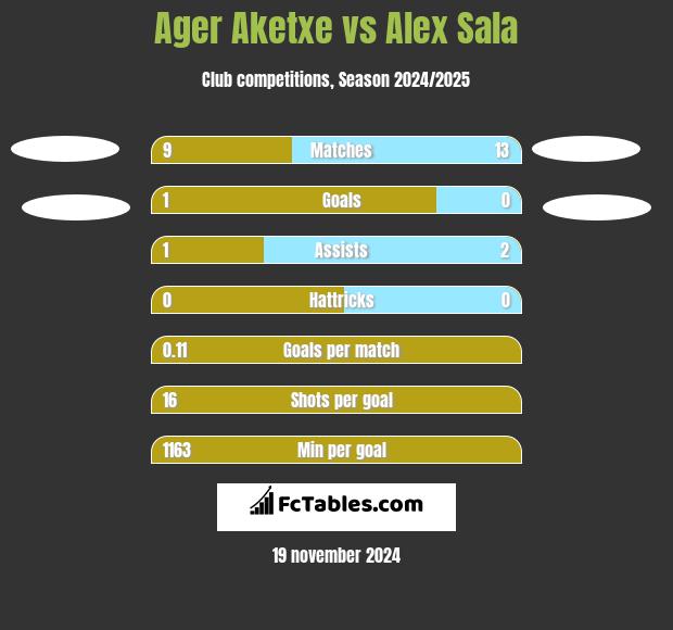 Ager Aketxe vs Alex Sala h2h player stats