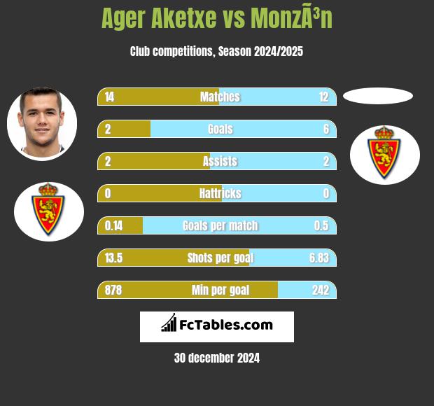 Ager Aketxe vs MonzÃ³n h2h player stats