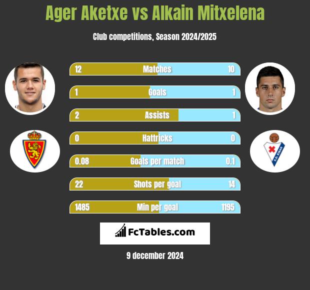 Ager Aketxe vs Alkain Mitxelena h2h player stats