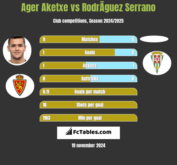 Ager Aketxe vs RodrÃ­guez Serrano h2h player stats