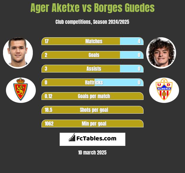 Ager Aketxe vs Borges Guedes h2h player stats