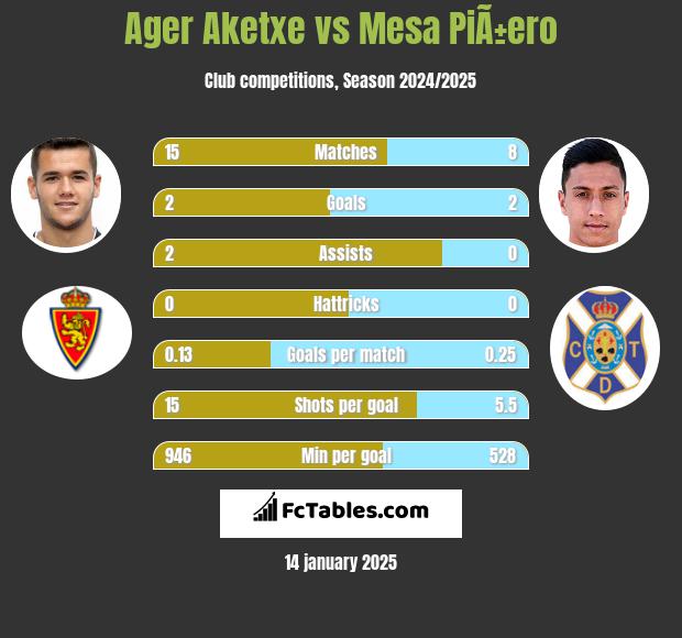 Ager Aketxe vs Mesa PiÃ±ero h2h player stats