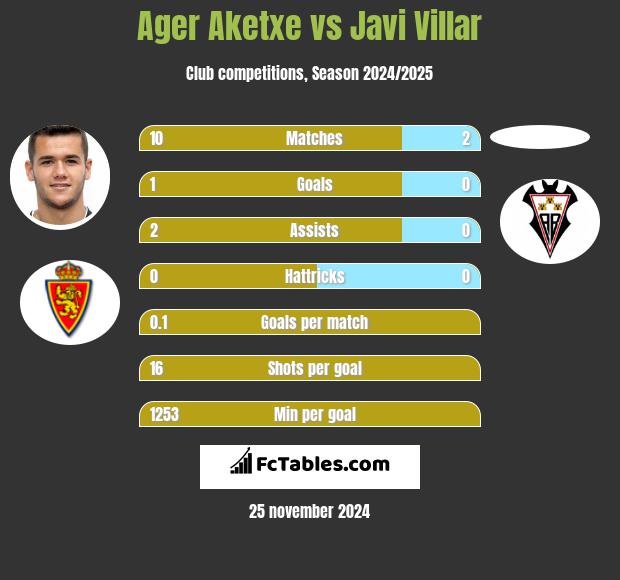 Ager Aketxe vs Javi Villar h2h player stats