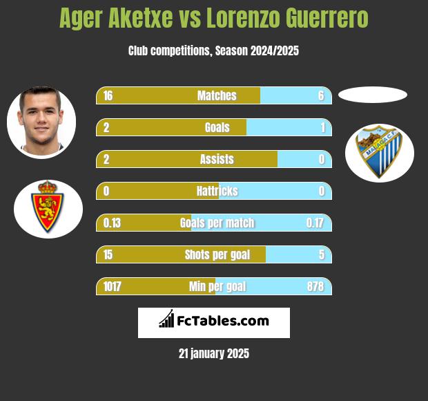 Ager Aketxe vs Lorenzo Guerrero h2h player stats