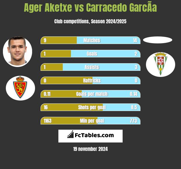 Ager Aketxe vs Carracedo GarcÃ­a h2h player stats