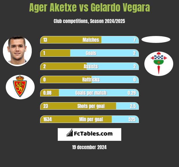 Ager Aketxe vs Gelardo Vegara h2h player stats