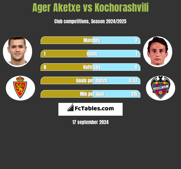 Ager Aketxe vs Kochorashvili h2h player stats