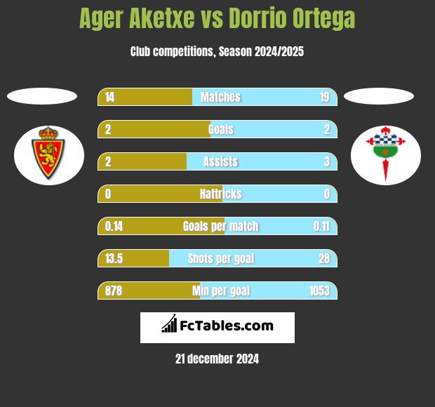 Ager Aketxe vs Dorrio Ortega h2h player stats