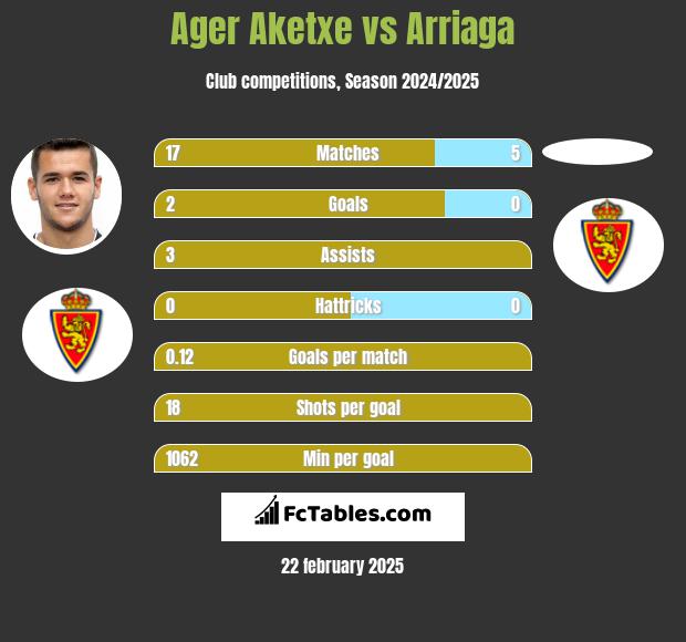 Ager Aketxe vs Arriaga h2h player stats