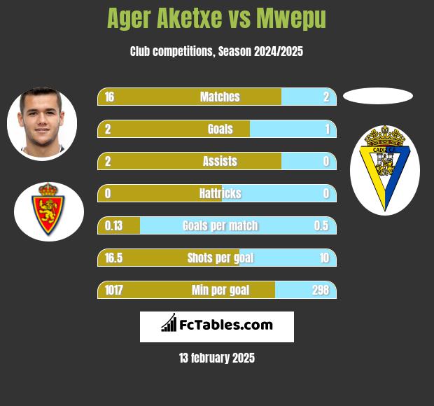 Ager Aketxe vs Mwepu h2h player stats