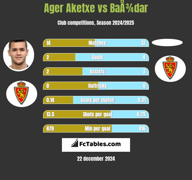 Ager Aketxe vs BaÅ¾dar h2h player stats