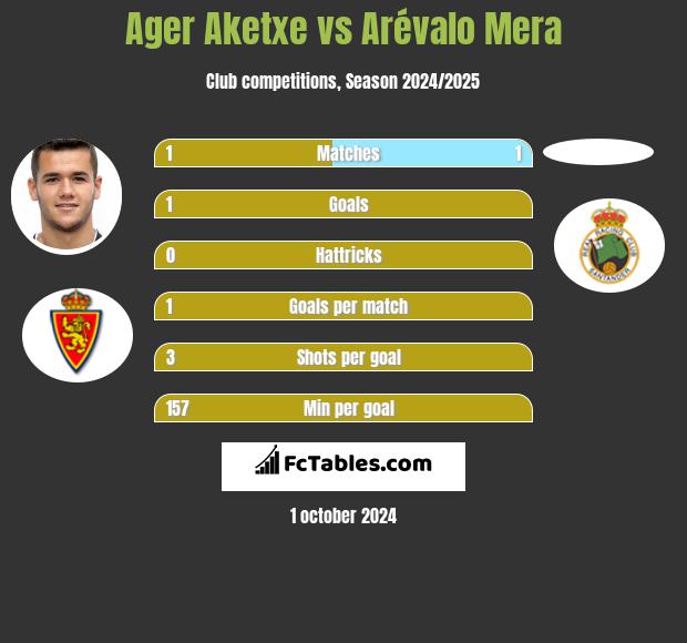 Ager Aketxe vs Arévalo Mera h2h player stats