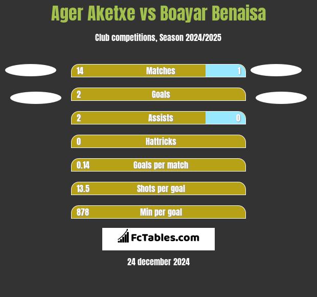 Ager Aketxe vs Boayar Benaisa h2h player stats