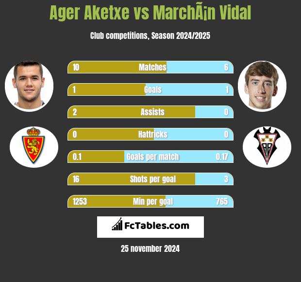 Ager Aketxe vs MarchÃ¡n Vidal h2h player stats