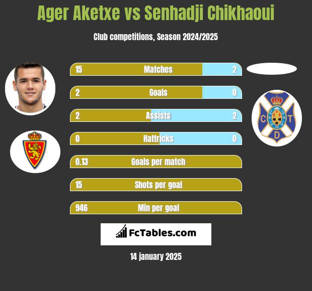 Ager Aketxe vs Senhadji Chikhaoui h2h player stats