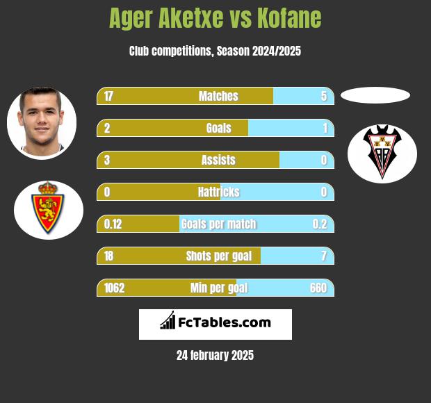 Ager Aketxe vs Kofane h2h player stats